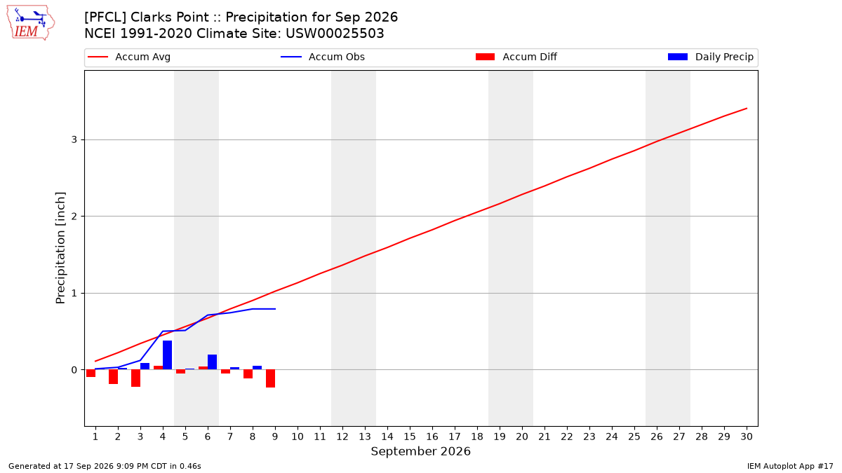 Monthly Plot