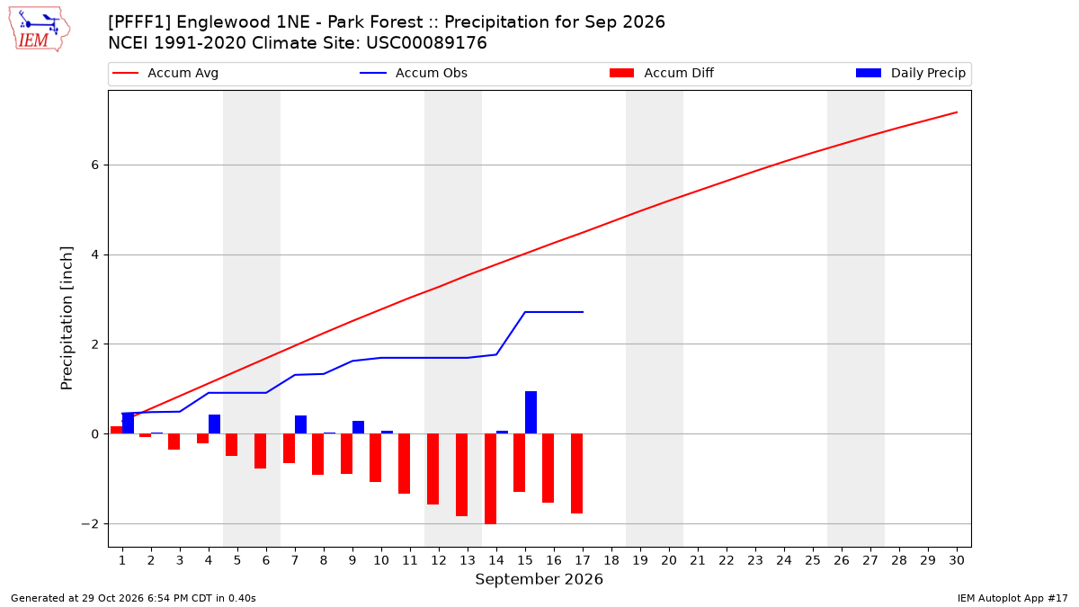 Monthly Plot