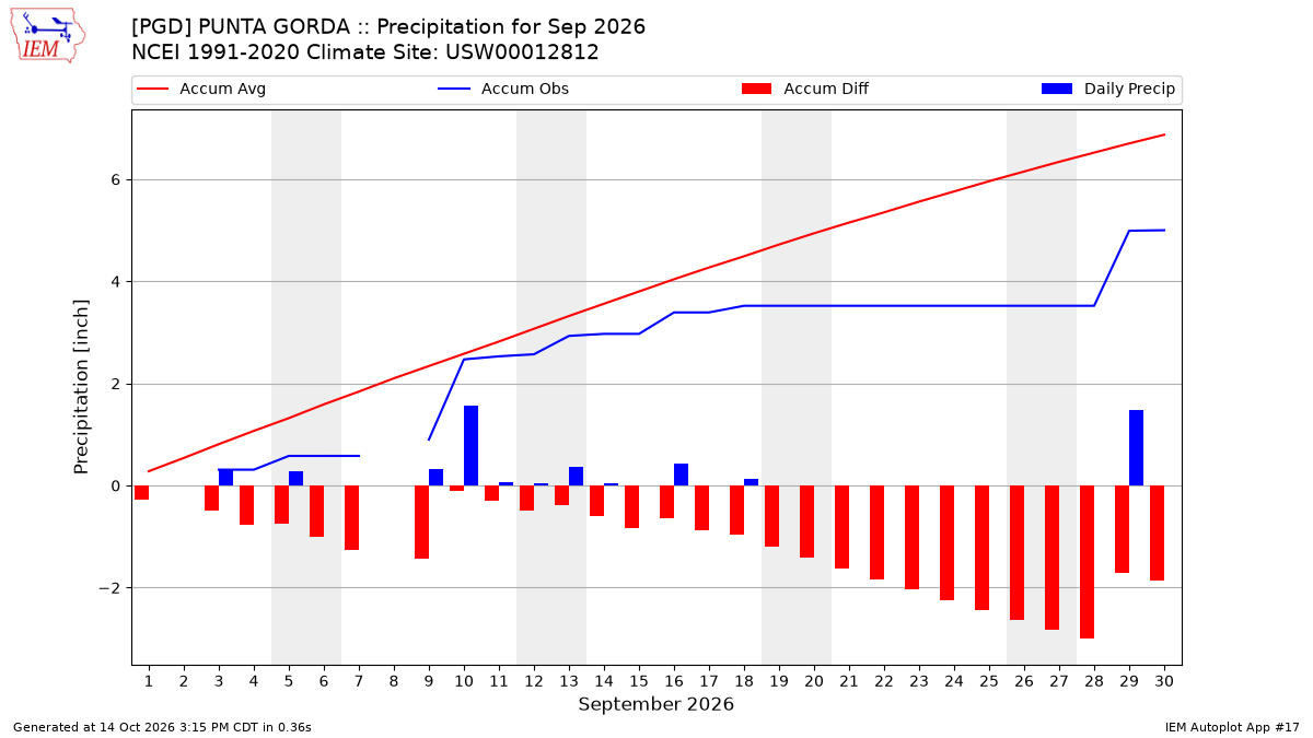 Monthly Plot