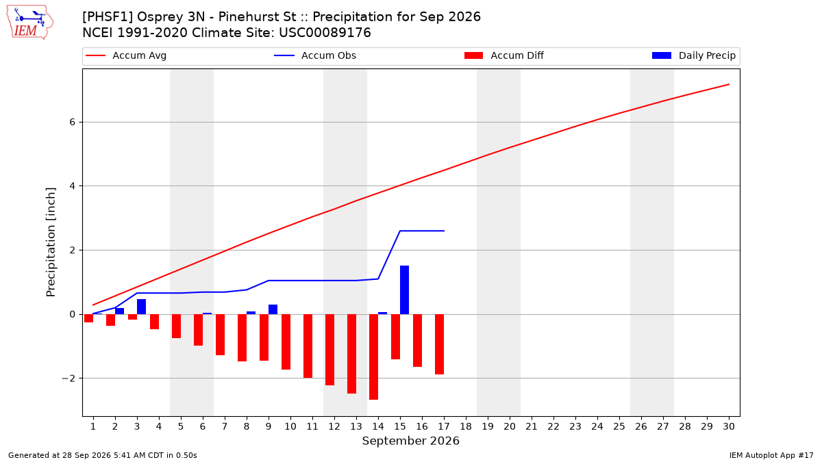 Monthly Plot