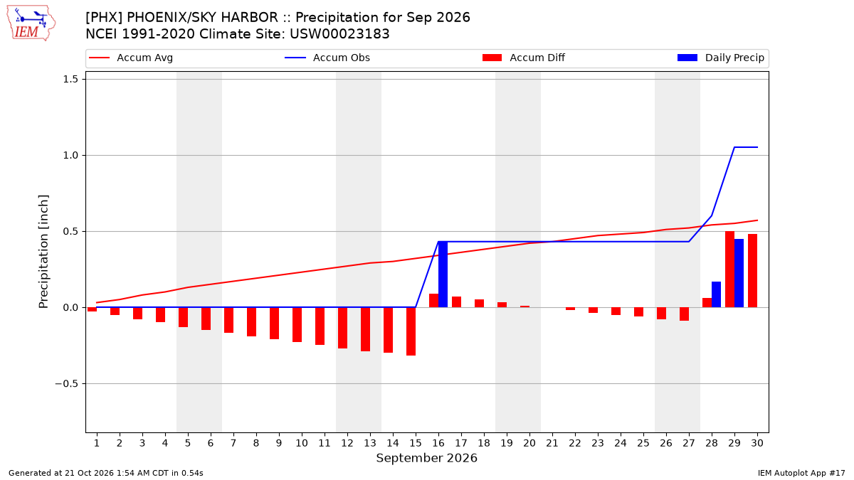Monthly Plot