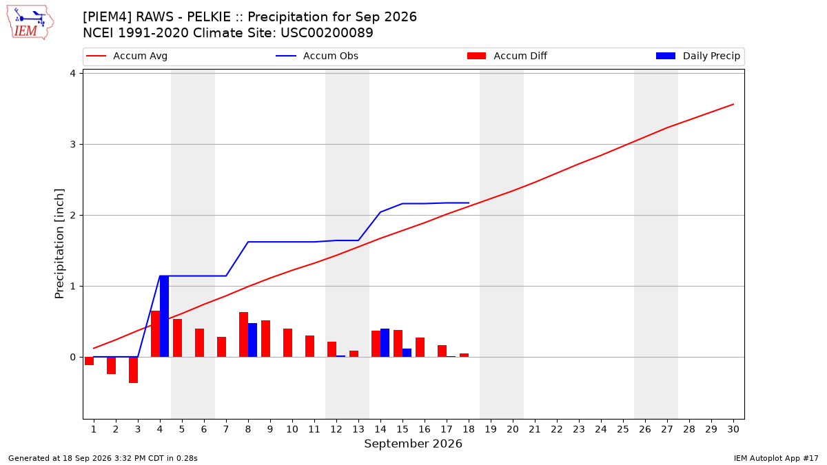 Monthly Plot