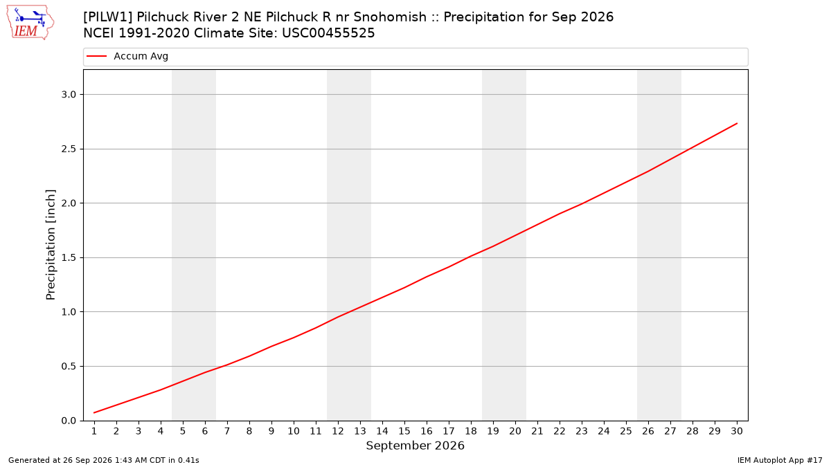 Monthly Plot