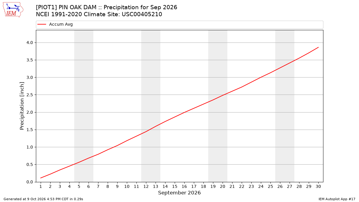 Monthly Plot