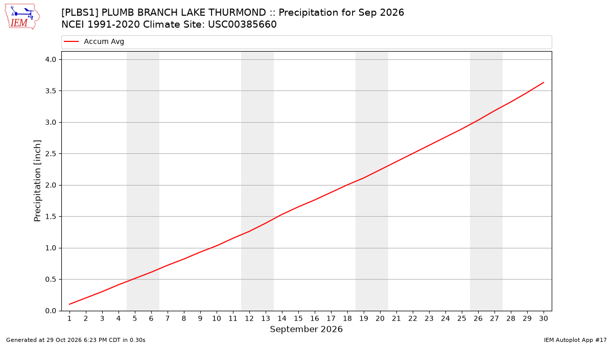 Monthly Plot
