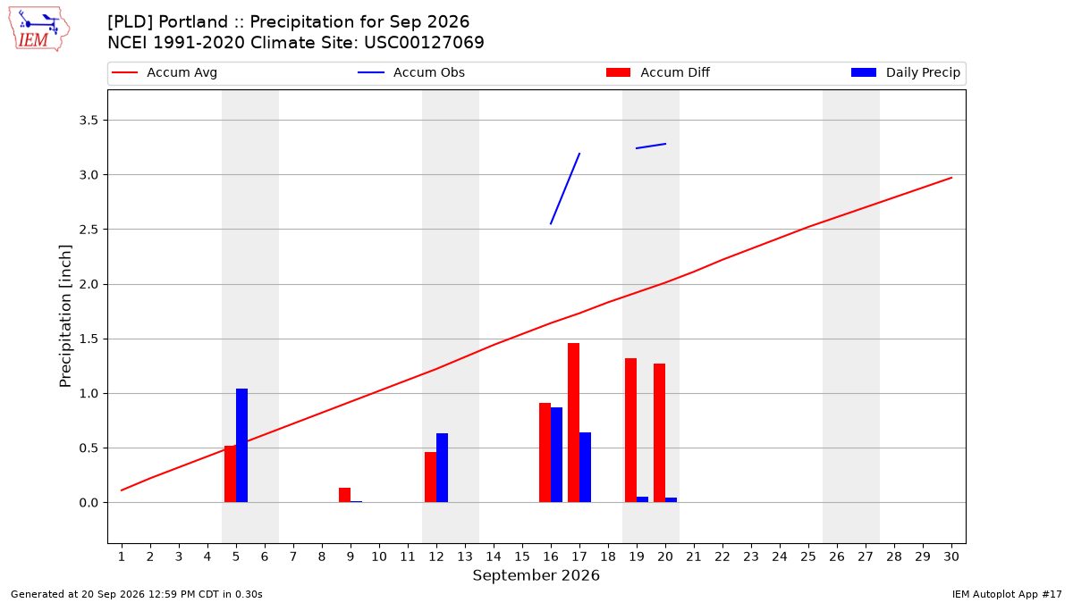 Monthly Plot