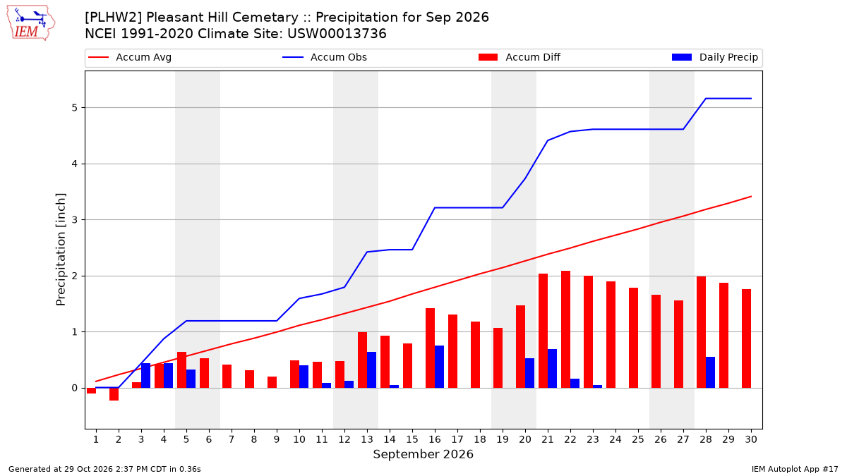 Monthly Plot