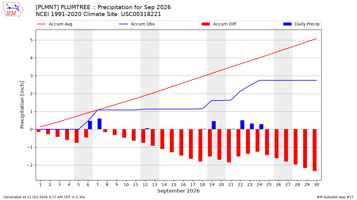 Monthly Plot