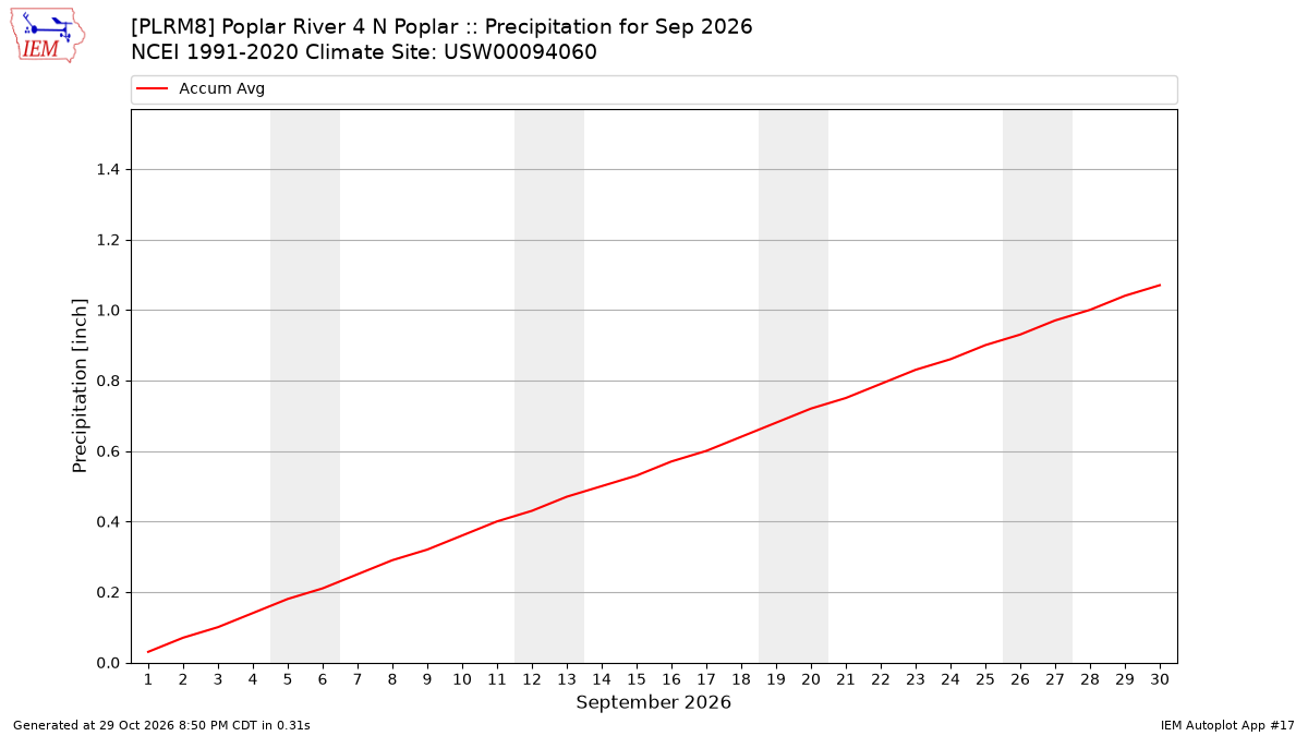 Monthly Plot