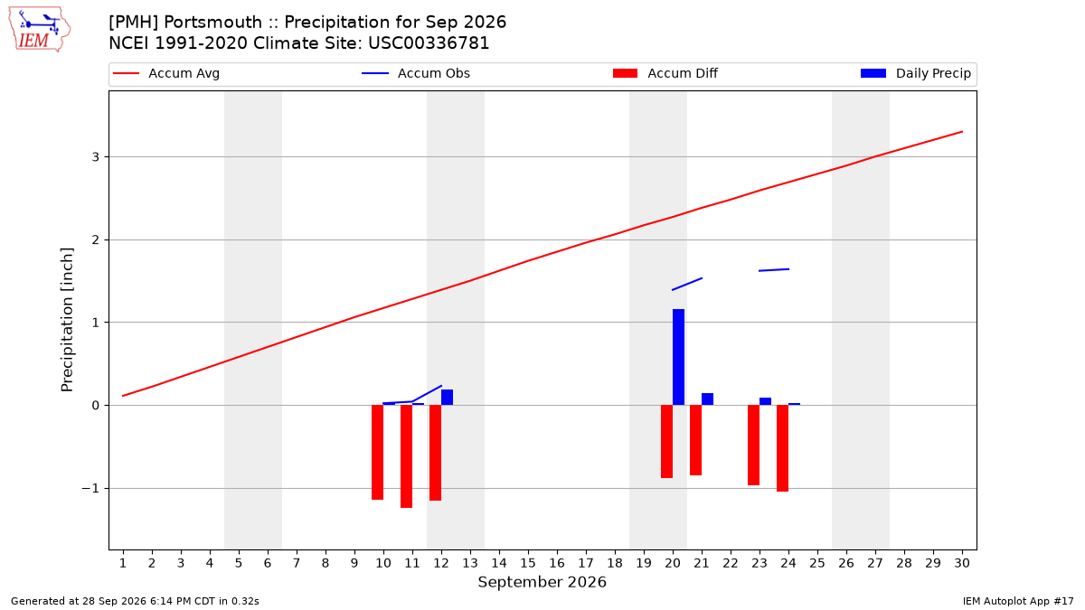 Monthly Plot