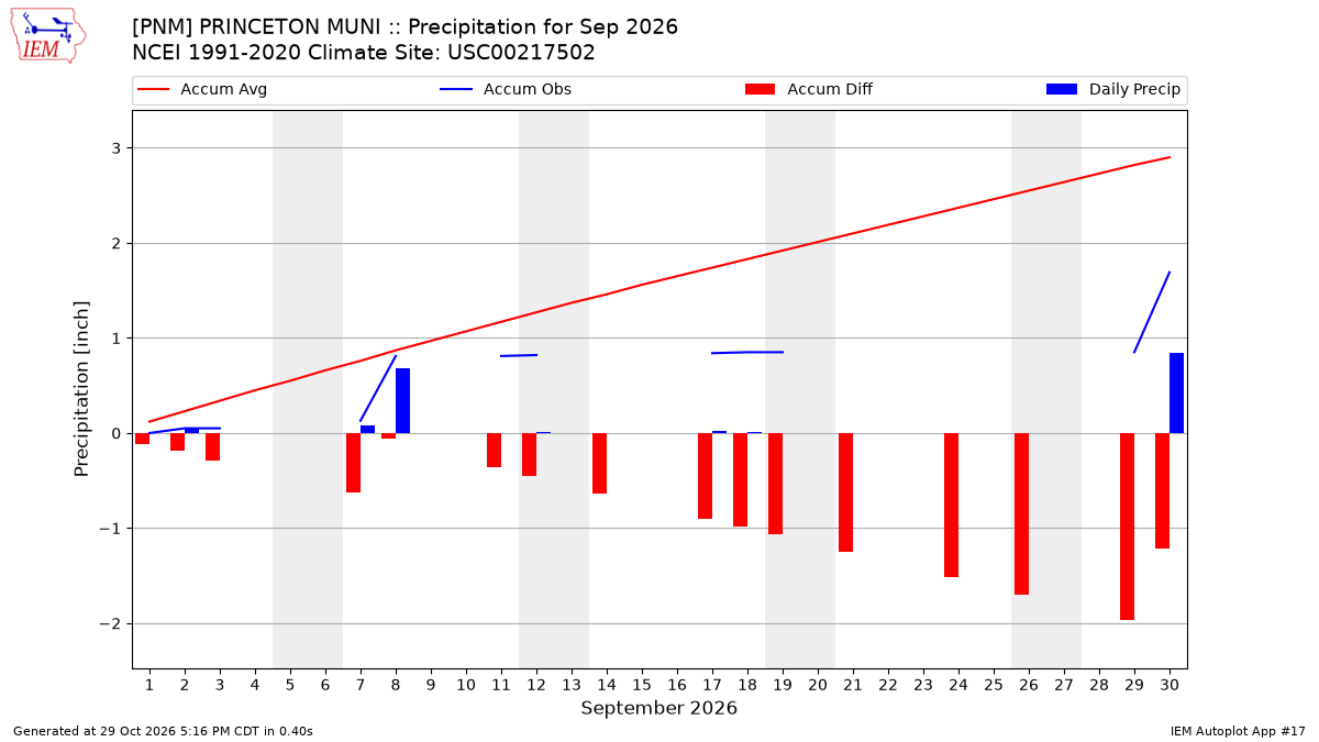 Monthly Plot