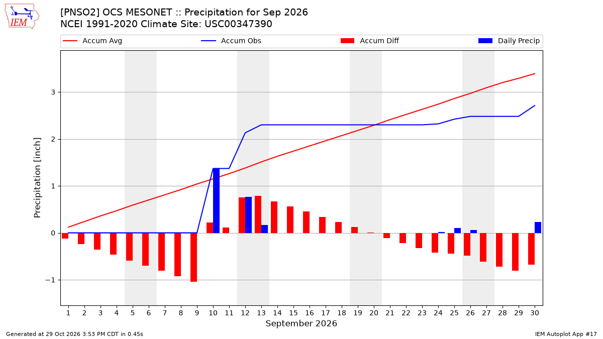 Monthly Plot