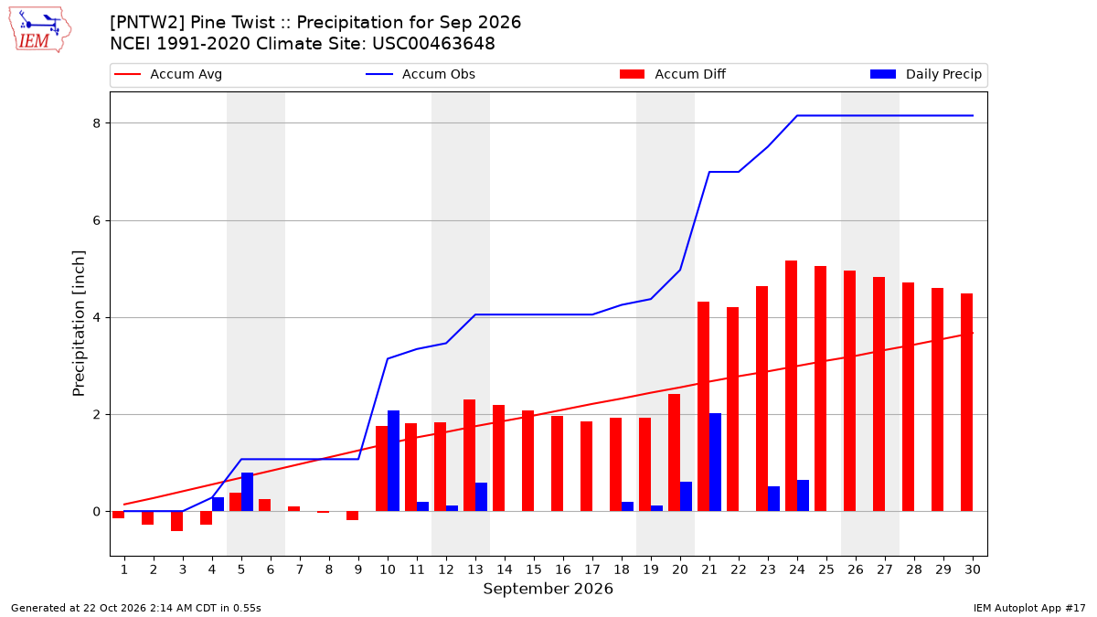 Monthly Plot