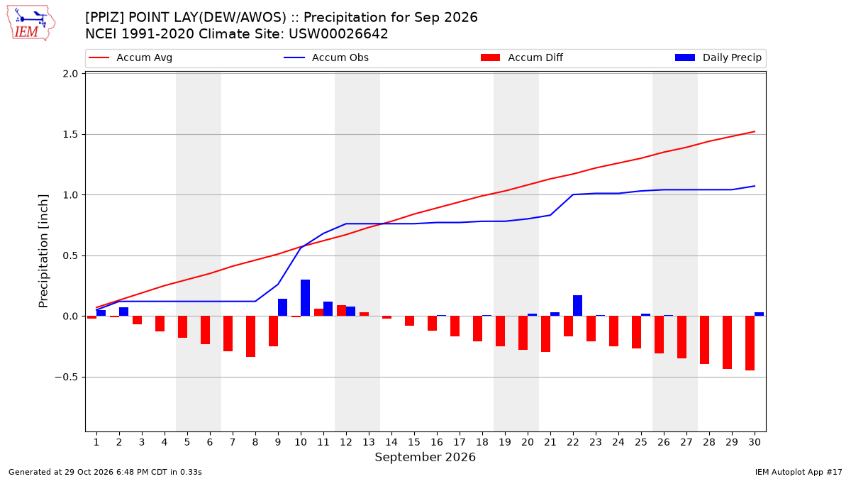 Monthly Plot