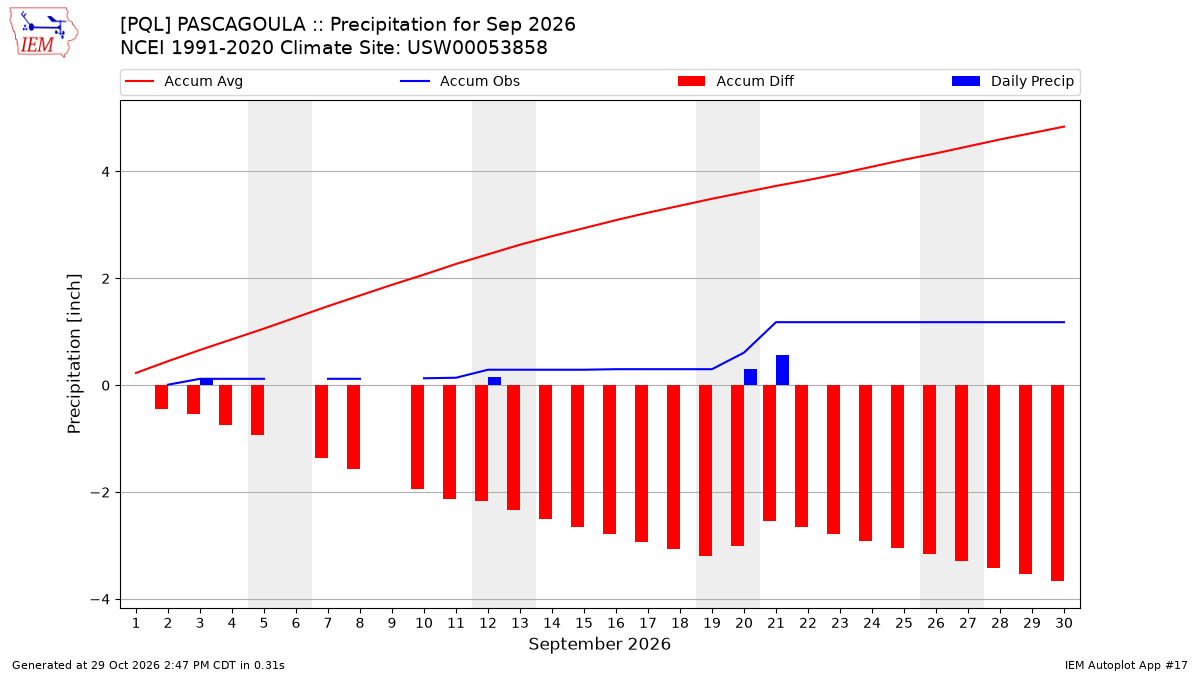Monthly Plot