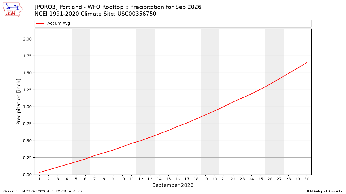 Monthly Plot