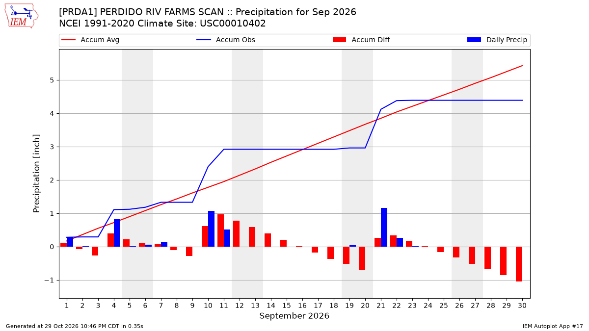 Monthly Plot