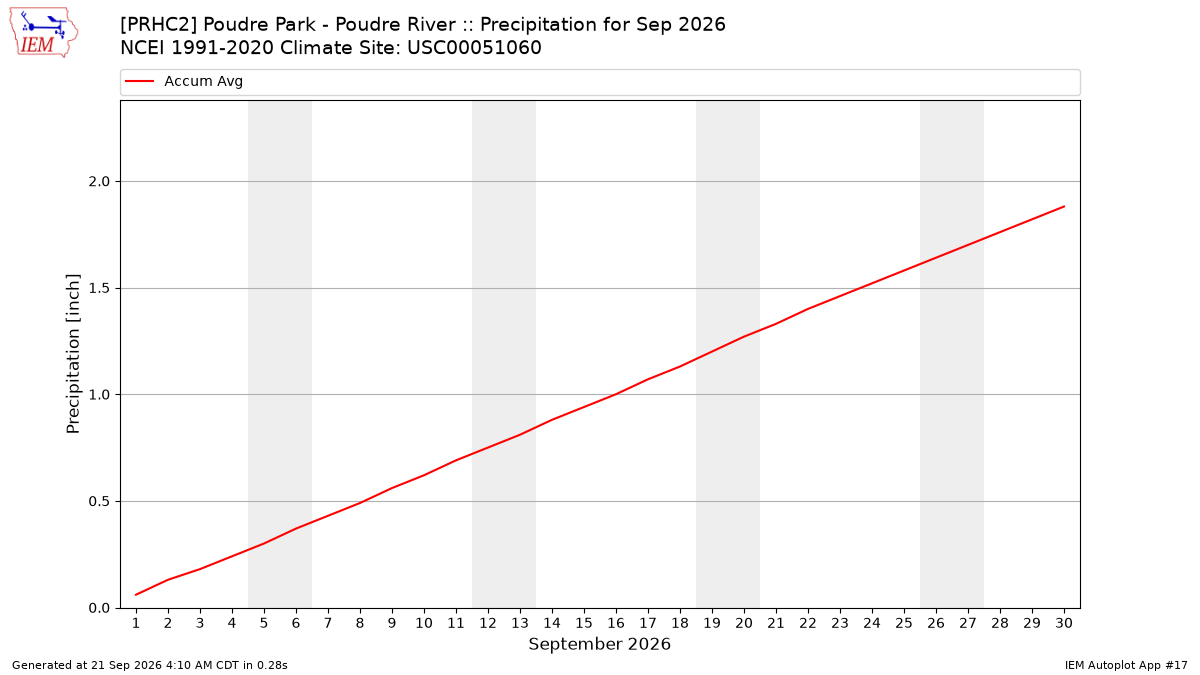 Monthly Plot