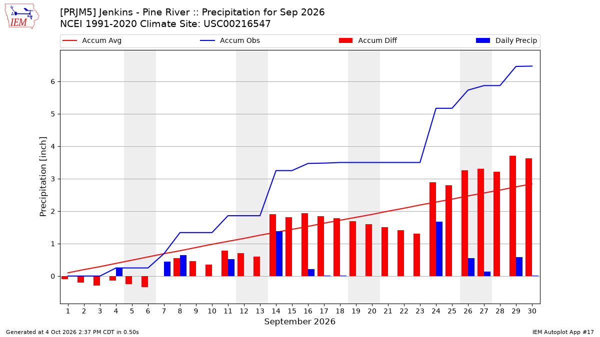 Monthly Plot