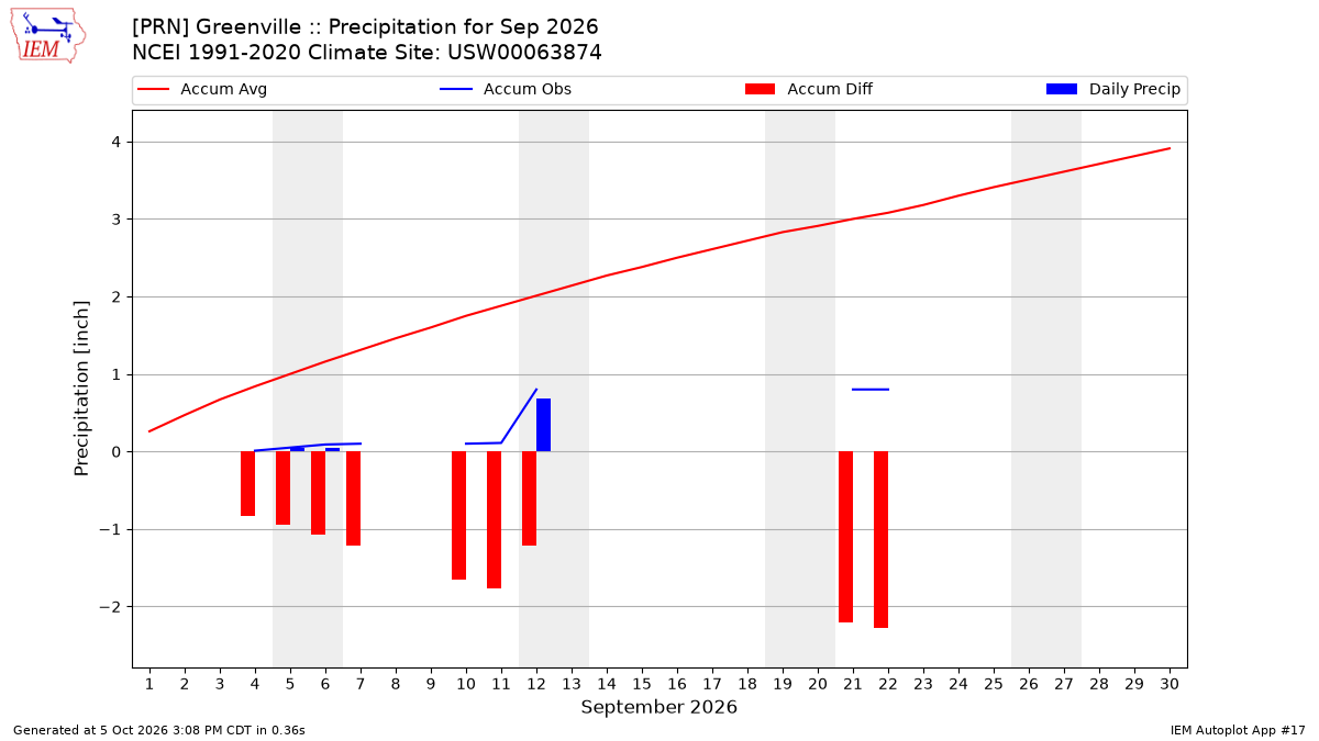 Monthly Plot