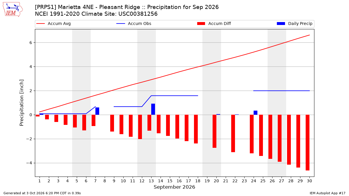 Monthly Plot