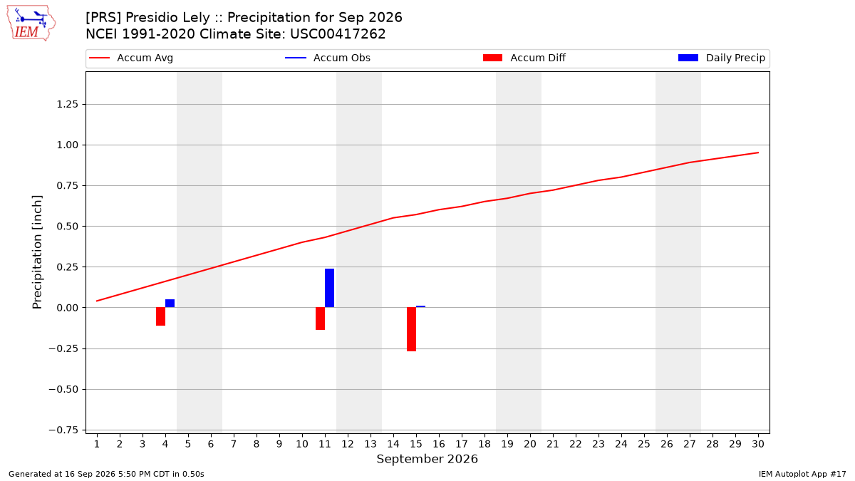 Monthly Plot