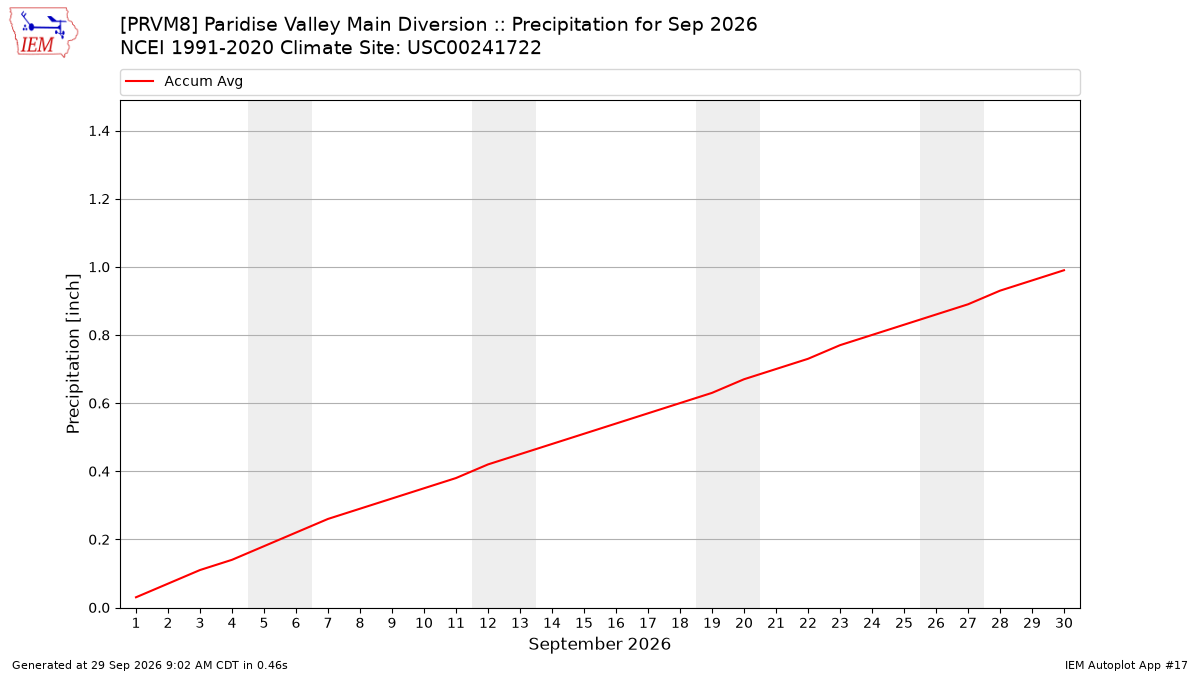 Monthly Plot