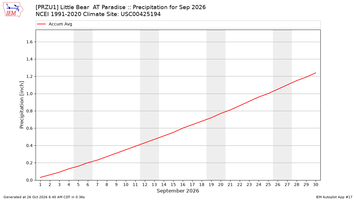Monthly Plot