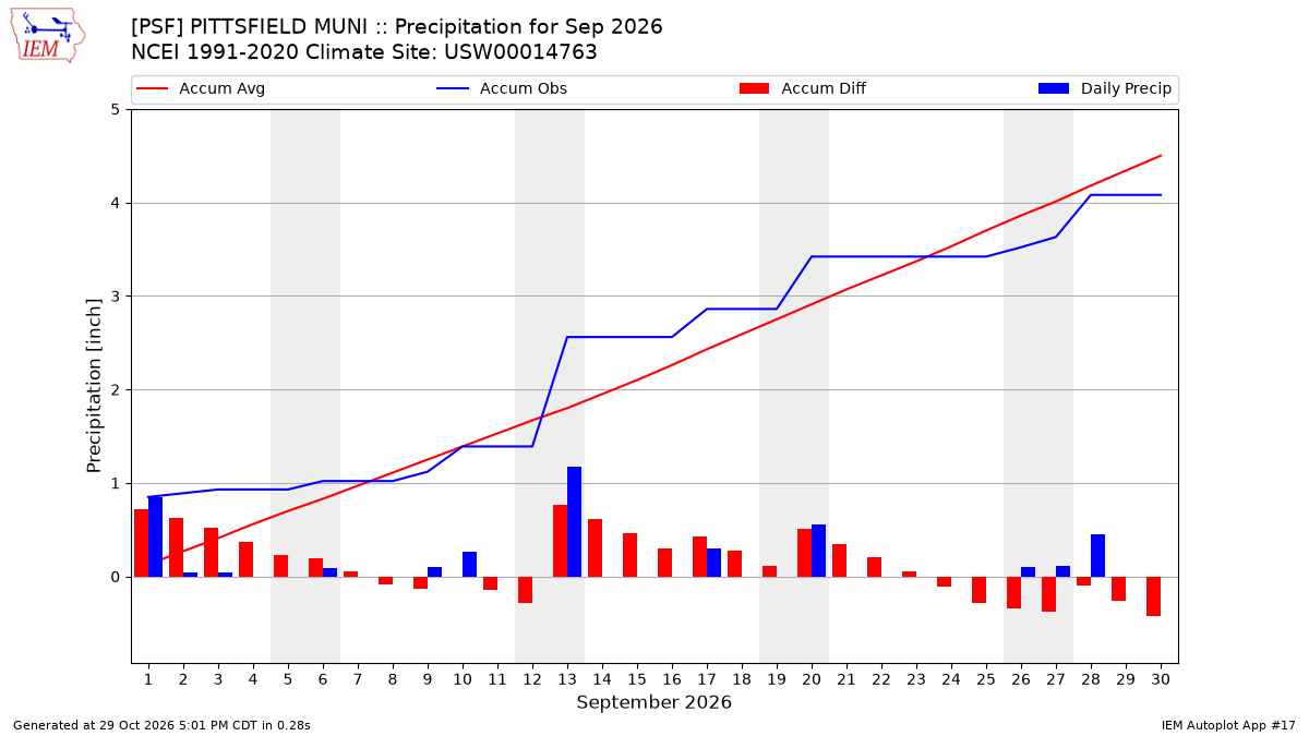 Monthly Plot