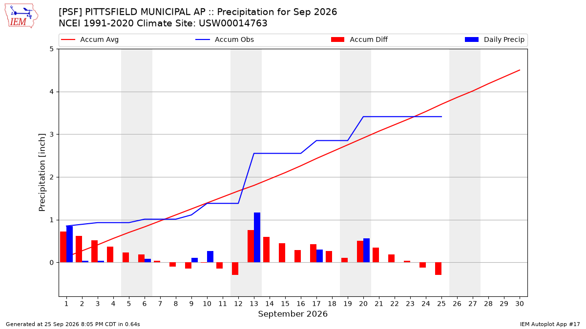 Monthly Plot