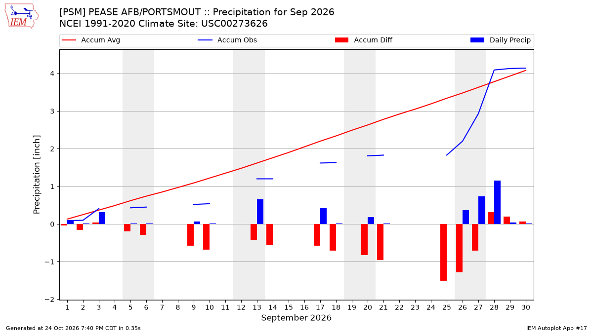 Monthly Plot