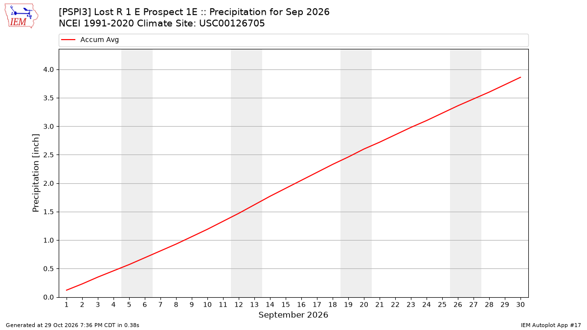 Monthly Plot