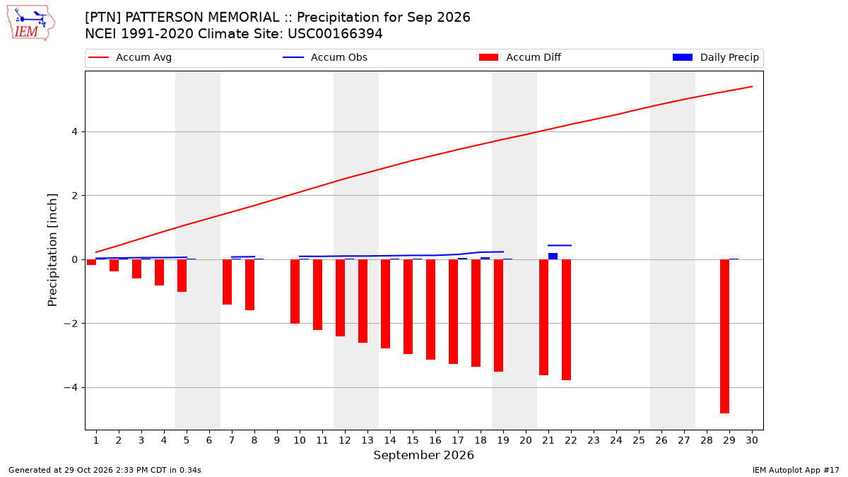 Monthly Plot