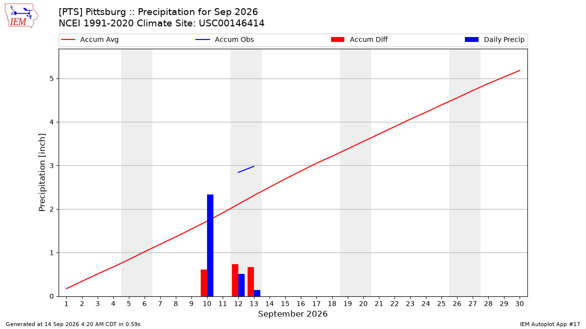 Monthly Plot