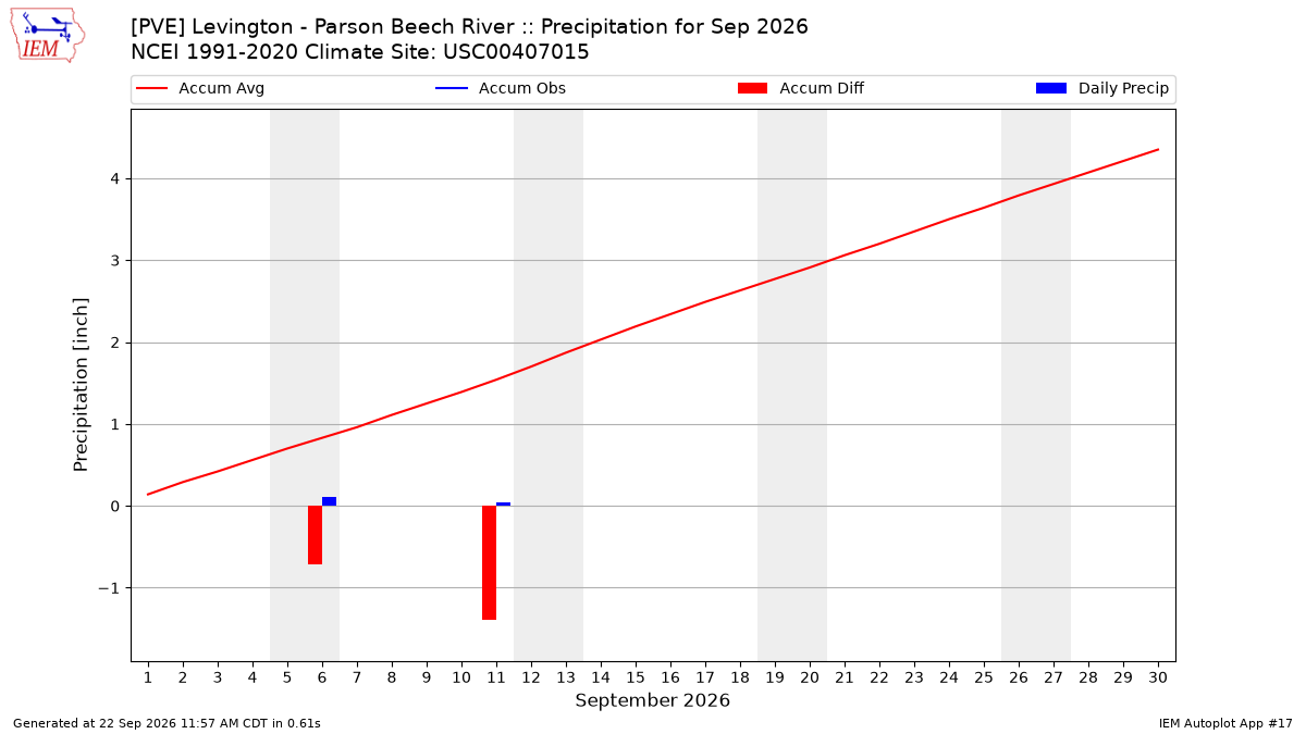 Monthly Plot