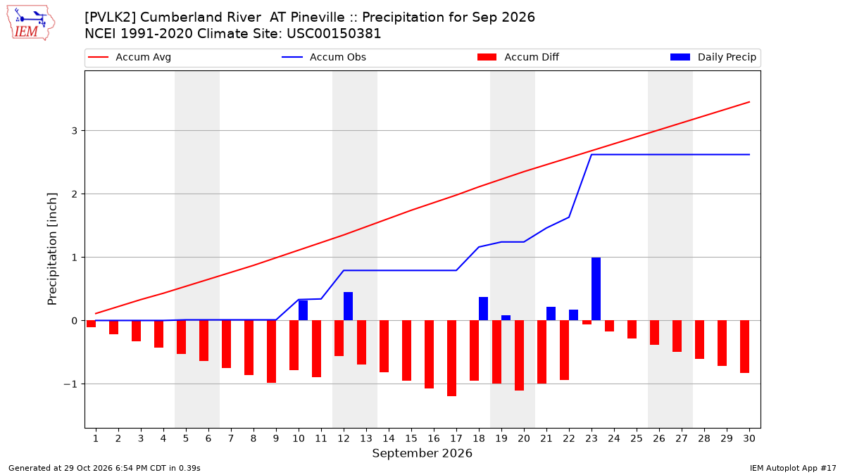 Monthly Plot