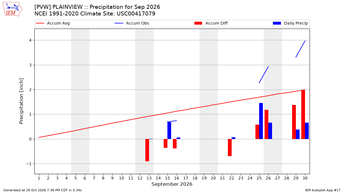 Monthly Plot