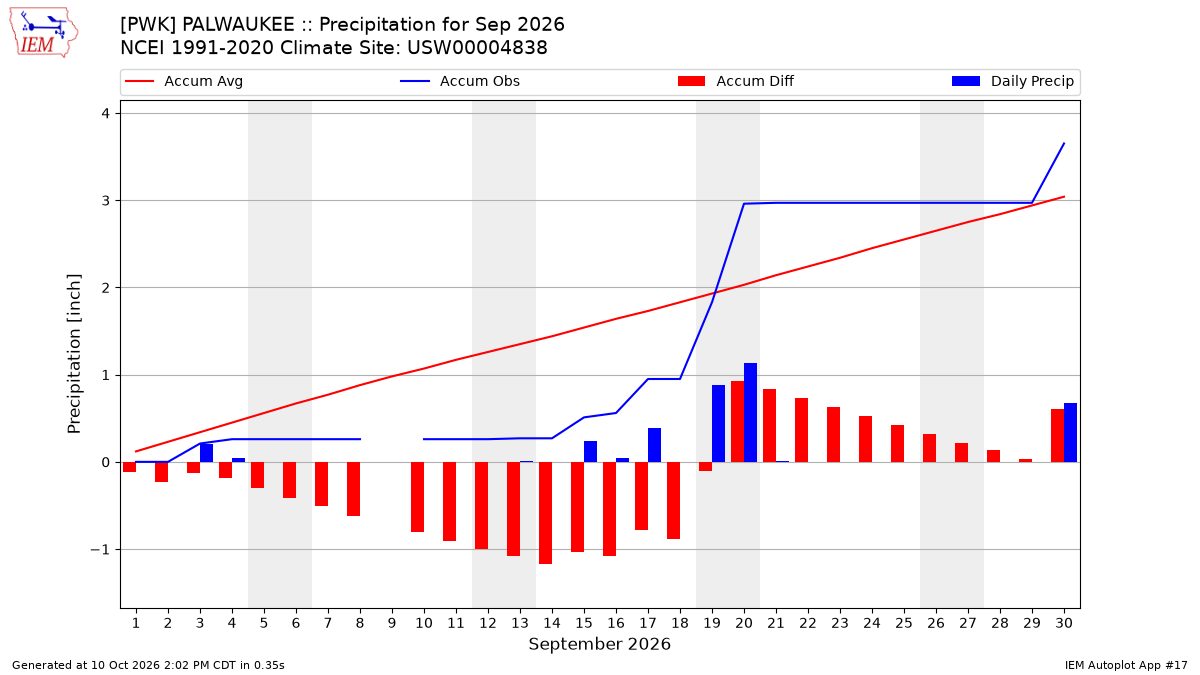 Monthly Plot