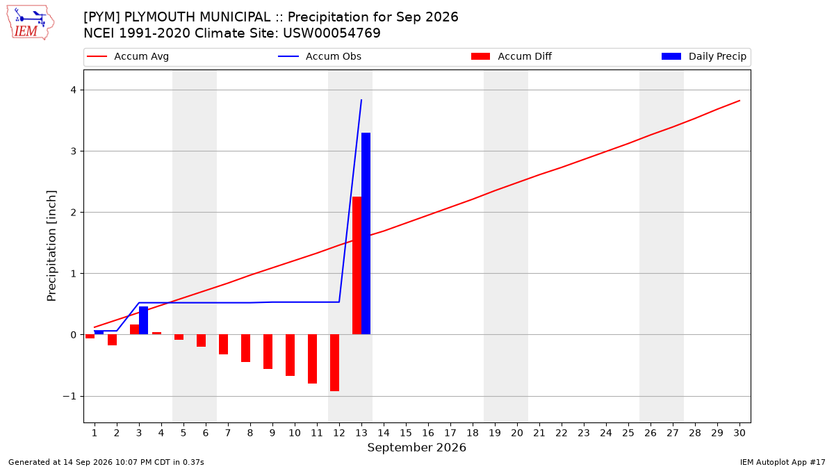 Monthly Plot