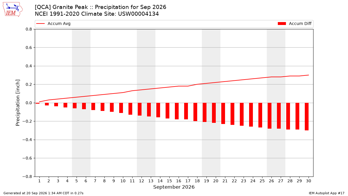 Monthly Plot