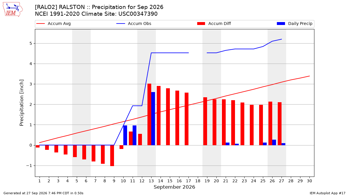 Monthly Plot