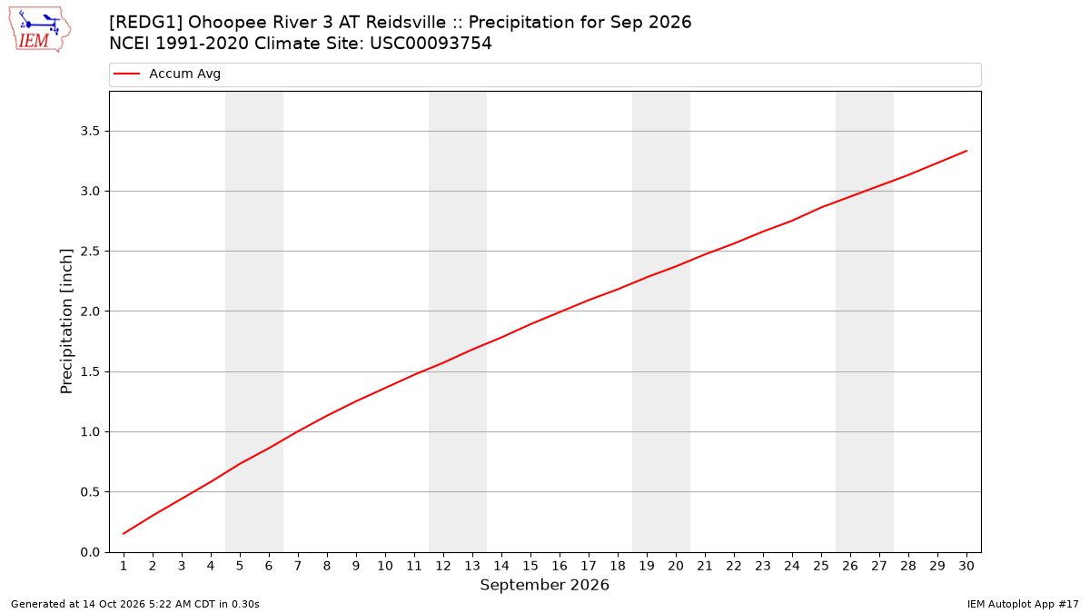 Monthly Plot