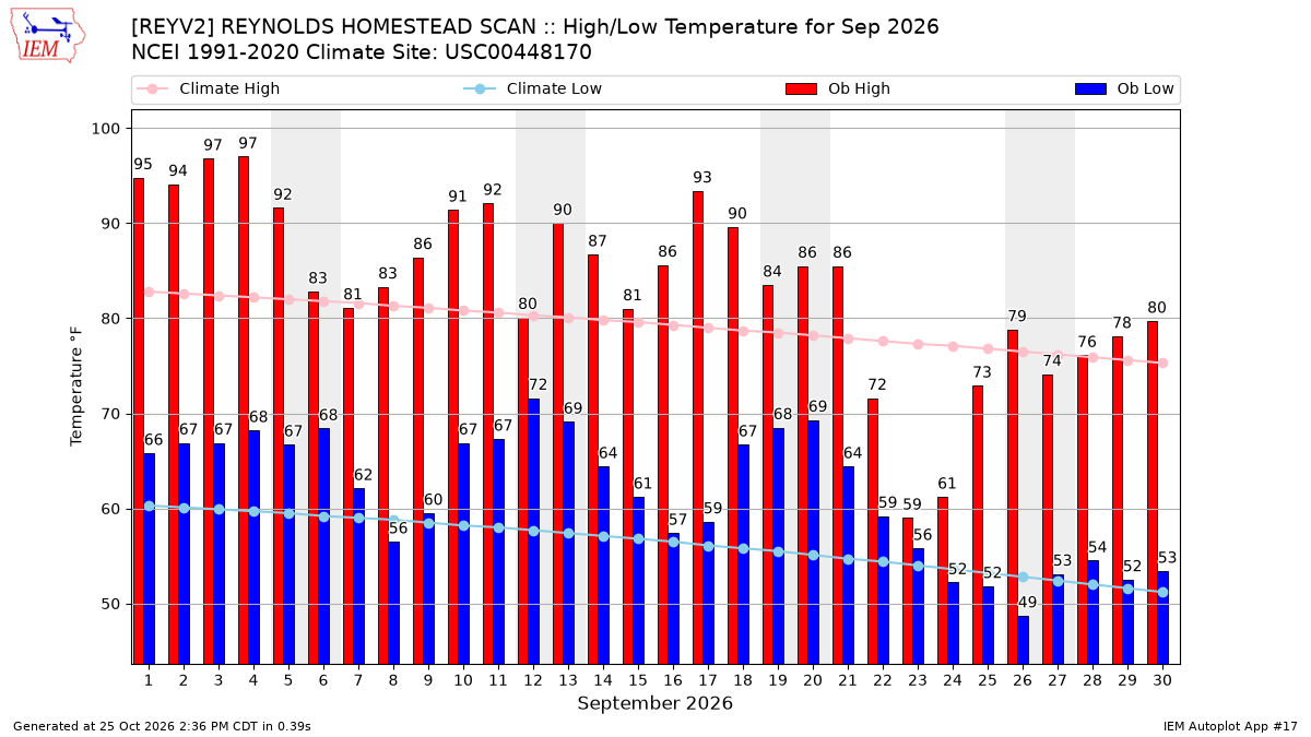 Monthly Plot