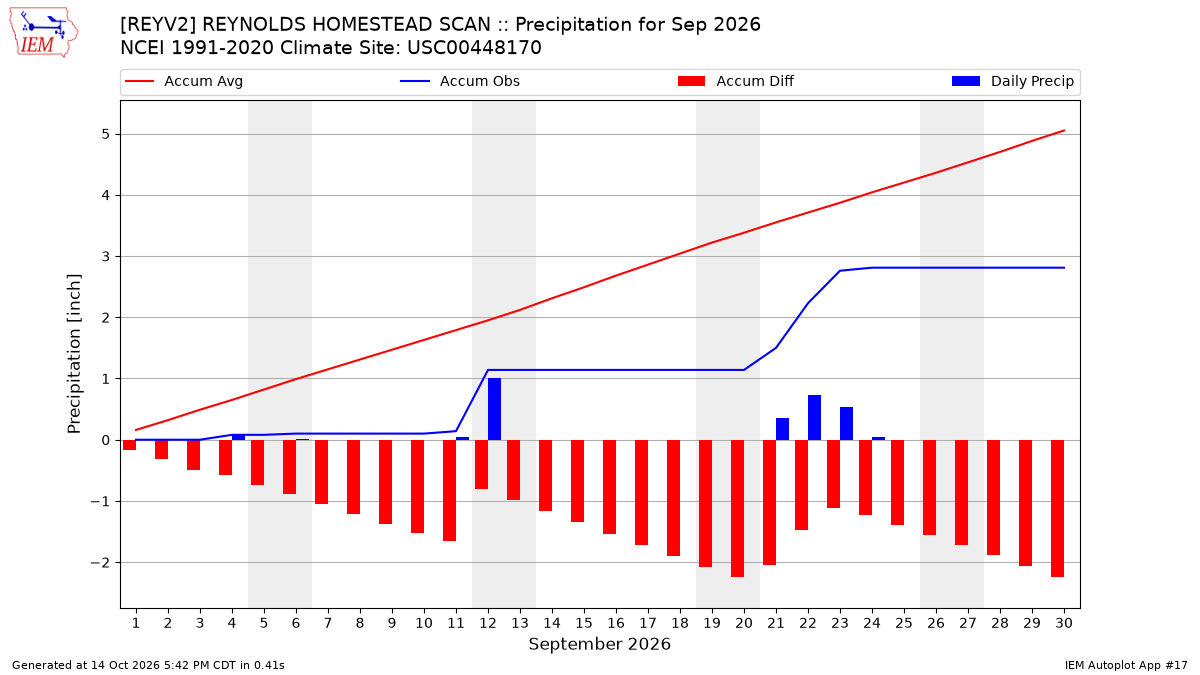 Monthly Plot