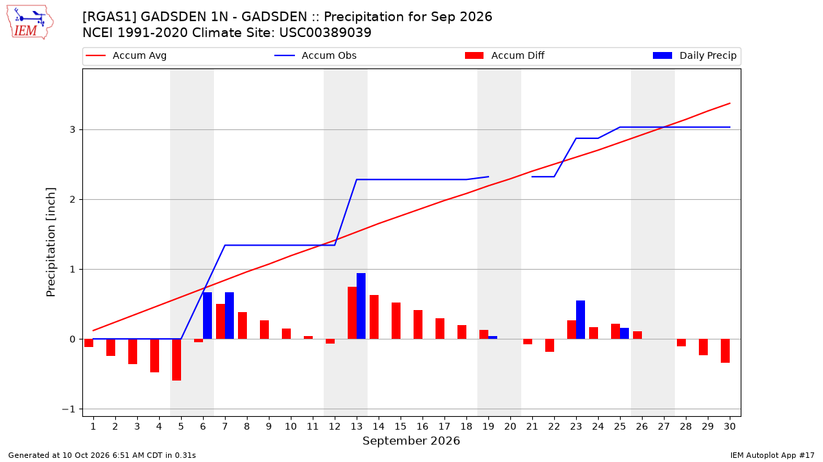 Monthly Plot