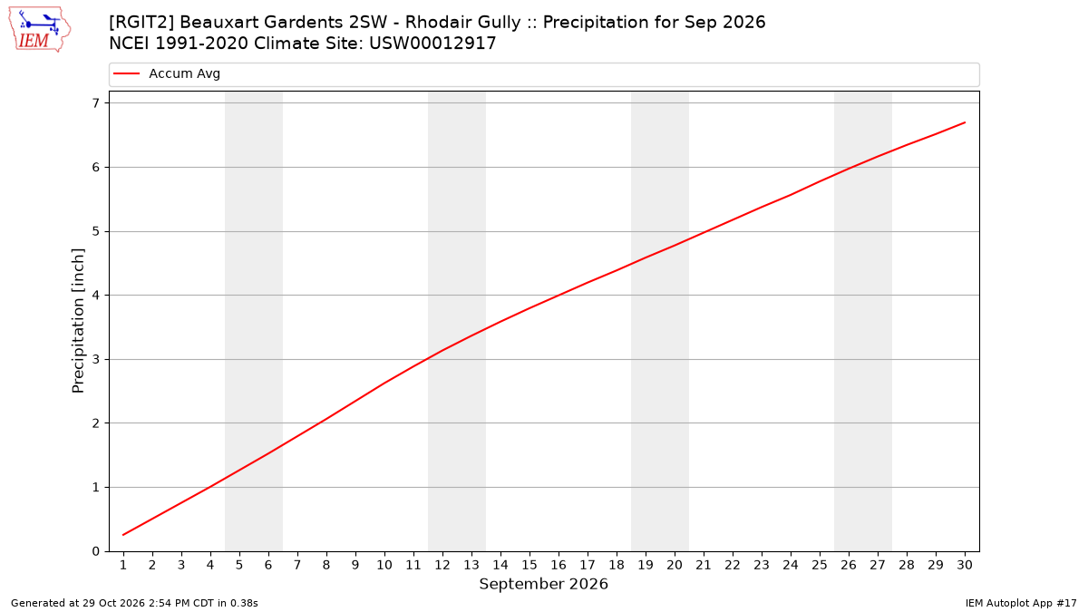 Monthly Plot