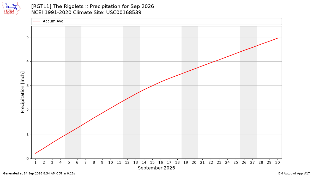 Monthly Plot