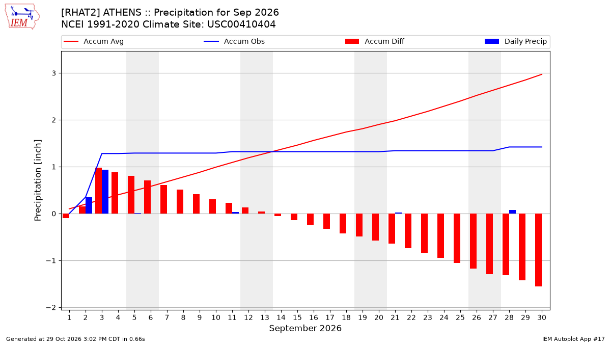 Monthly Plot