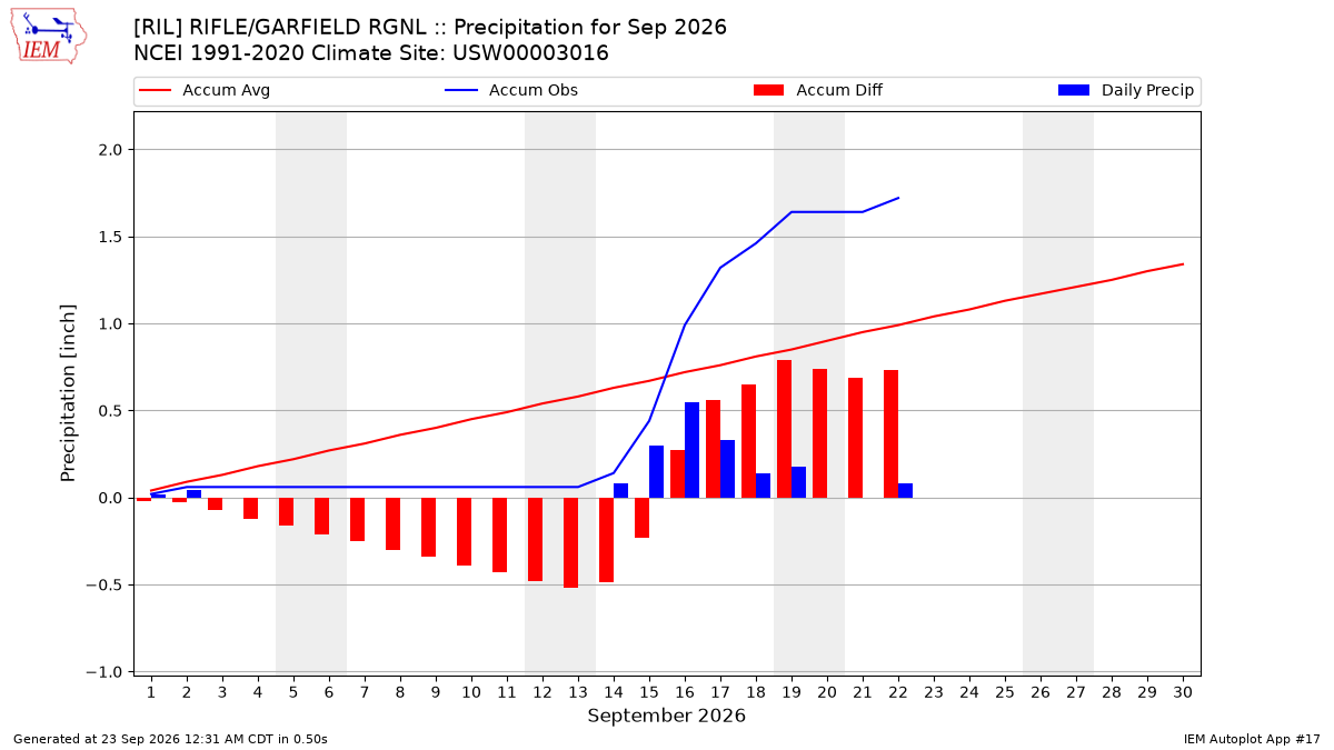 Monthly Plot