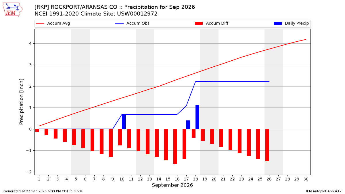 Monthly Plot